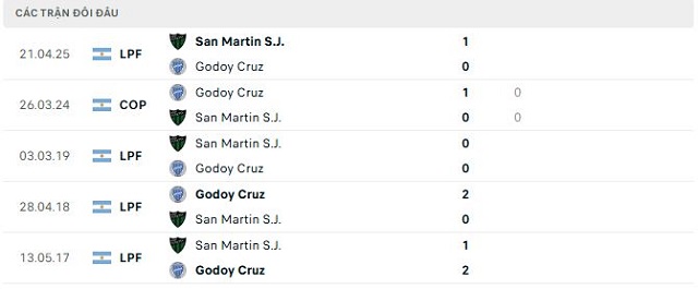 Lịch sử đối đầu Godoy Cruz vs San Martin S.J.