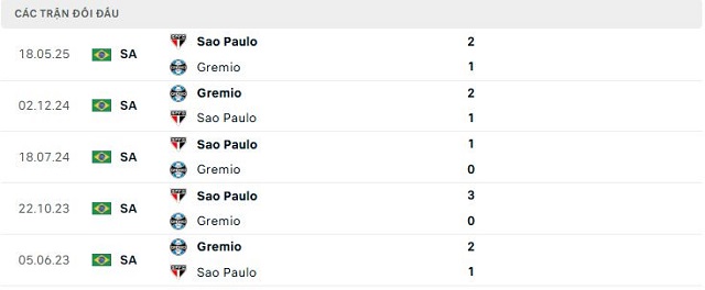 Lịch sử đối đầu Gremio vs Sao Paulo Lịch sử đối đầu Gremio vs Sao Paulo