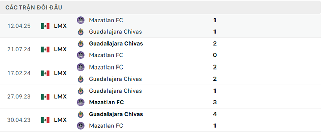 Lịch sử đối đầu Guadalajara Chivas vs Mazatlan FC Lịch sử đối đầu Guadalajara Chivas vs Mazatlan FC