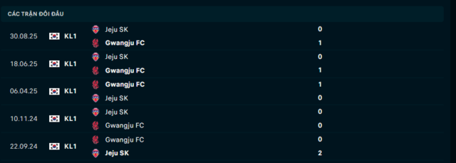 Lịch sử đối đầu Gwangju FC vs Jeju SK
