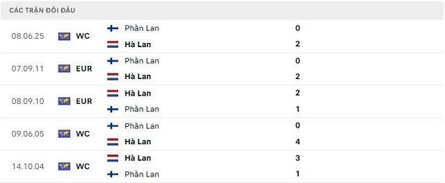 Lịch sử đối đầu Hà Lan vs Phần Lan Lịch sử đối đầu Hà Lan vs Phần Lan