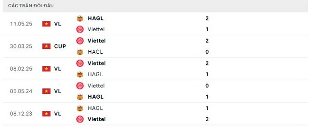 Lịch sử đối đầu HAGL vs Viettel