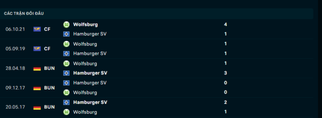 Lịch sử đối đầu Hamburger SV vs Wolfsburg