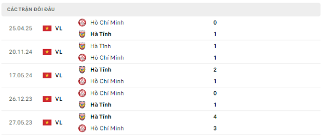 Lịch sử đối đầu Hồ Chí Minh vs Hà Tĩnh