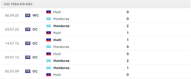 Lịch sử đối đầu Honduras vs Haiti Lịch sử đối đầu Honduras vs Haiti