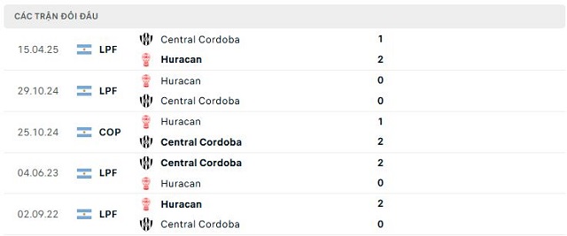 Lịch sử đối đầu Huracan vs Central Cordoba