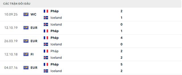 Lịch sử đối đầu Iceland vs Pháp Lịch sử đối đầu Iceland vs Pháp