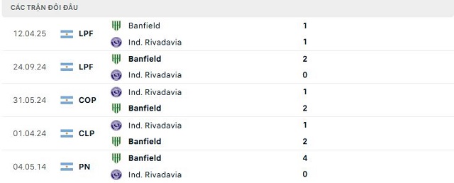 Lịch sử đối đầu Independiente Rivadavia vs Banfield
