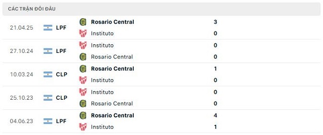 Lịch sử đối đầu Instituto vs Rosario Central