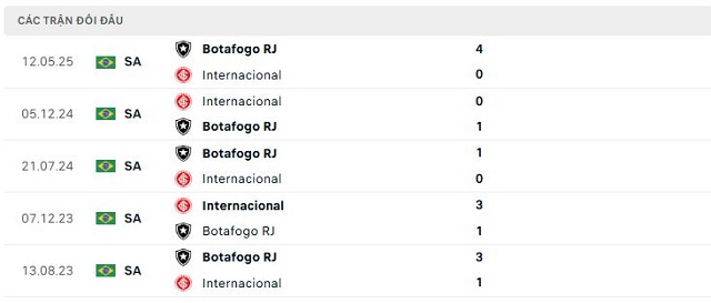 Lịch sử đối đầu Internacional vs Botafogo RJ Lịch sử đối đầu Internacional vs Botafogo RJ