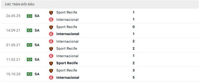 Lịch sử đối đầu Internacional vs Sport Recife Lịch sử đối đầu Internacional vs Sport Recife