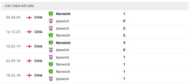Lịch sử đối đầu Ipswich vs Norwich Lịch sử đối đầu Ipswich vs Norwich