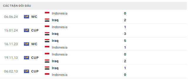 Lịch sử đối đầu Iraq vs Indonesia Lịch sử đối đầu Iraq vs Indonesia