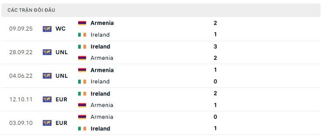 Lịch sử đối đầu Ireland vs Armenia Lịch sử đối đầu Ireland vs Armenia