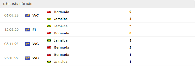 Lịch sử đối đầu Jamaica vs Bermuda