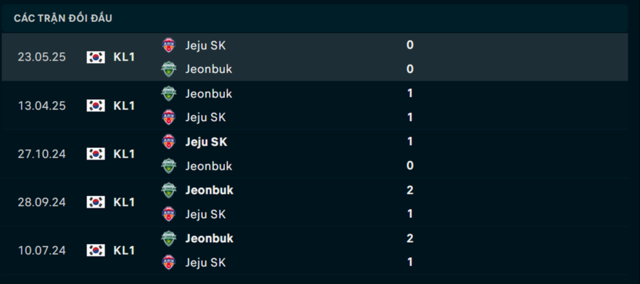 Lịch sử đối đầu Jeju United vs Jeonbuk Hyundai Motors Lịch sử đối đầu Jeju United vs Jeonbuk Hyundai Motors