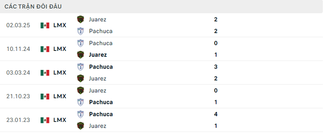 Lịch sử đối đầu Juarez vs Pachuca Lịch sử đối đầu Juarez vs Pachuca