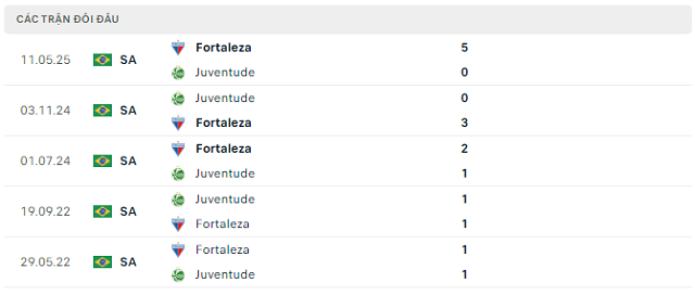 Lịch sử đối đầu Juventude vs Fortaleza Lịch sử đối đầu Juventude vs Fortaleza