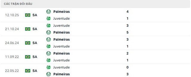 Lịch sử đối đầu Juventude vs Palmeiras