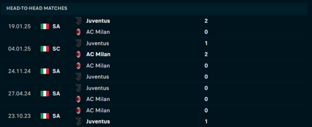 Lịch sử đối đầu Juventus vs AC Milan Lịch sử đối đầu Juventus vs AC Milan