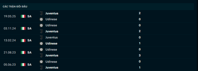 Lịch sử đối đầu Juventus vs Udinese