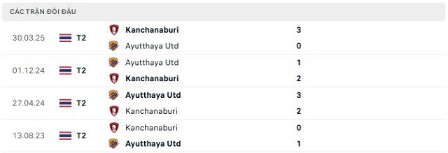Lịch sử đối đầu Kanchanaburi vs Ayutthaya Utd
