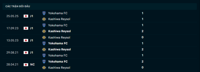 Lịch sử đối đầu Kashiwa Reysol vs Yokohama FC