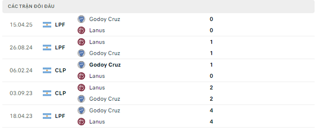 Lịch sử đối đầu Lanus vs Godoy Cruz Lịch sử đối đầu Lanus vs Godoy Cruz