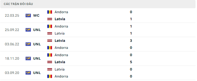 Lịch sử đối đầu Latvia vs Andorra Lịch sử đối đầu Latvia vs Andorra