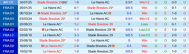 Lịch sử đối đầu Le Havre vs Brest