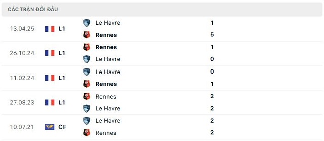 Lịch sử đối đầu Le Havre vs Rennes Lịch sử đối đầu Le Havre vs Rennes