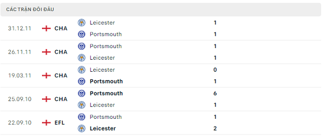 Lịch sử đối đầu Leicester vs Portsmouth