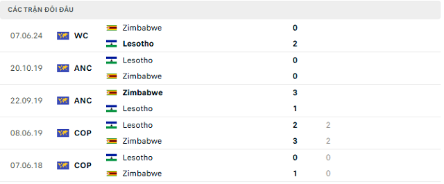 Lịch sử đối đầu Lesotho vs Zimbabwe Lịch sử đối đầu Lesotho vs Zimbabwe