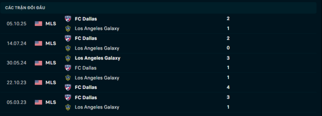 Lịch sử đối đầu Los Angeles Galaxy vs FC Dallas Lịch sử đối đầu Los Angeles Galaxy vs FC Dallas