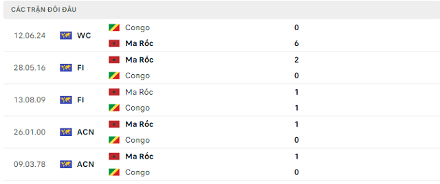 Lịch sử đối đầu Ma Rốc vs Congo Lịch sử đối đầu Ma Rốc vs Congo