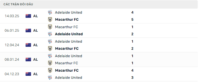 Lịch sử đối đầu Macarthur FC vs Adelaide United