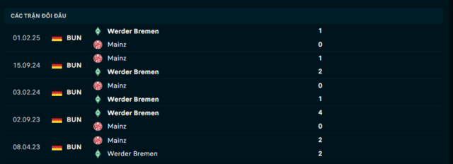 Lịch sử đối đầu Mainz vs Werder Bremen