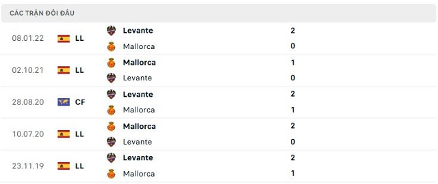 Lịch sử đối đầu Mallorca vs Levante
