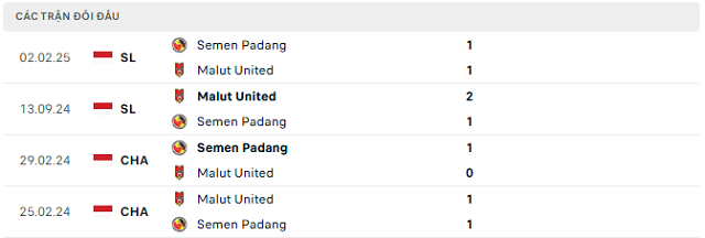 Lịch sử đối đầu Malut United vs Semen Padang