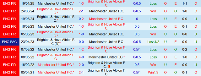 Lịch sử đối đầu Manchester United vs Brighton & Hove Albion