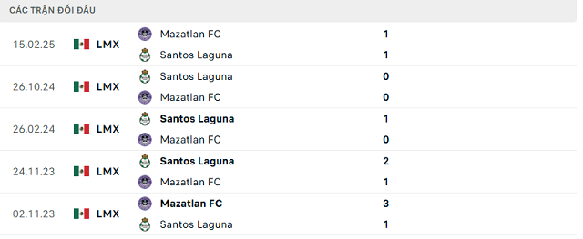 Lịch sử đối đầu Mazatlan FC vs Santos Laguna