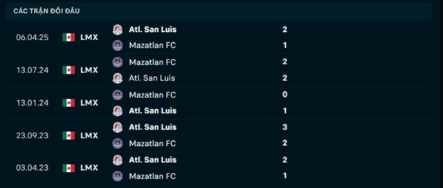 Lịch sử đối đầu Mazatlan vs Atletico San Luis Lịch sử đối đầu Mazatlan vs Atletico San Luis