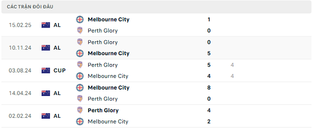 Lịch sử đối đầu Melbourne City vs Perth Glory