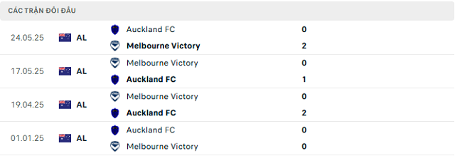 Lịch sử đối đầu Melbourne Victory vs Auckland FC Lịch sử đối đầu Melbourne Victory vs Auckland FC