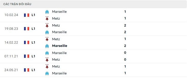 Lịch sử đối đầu Metz vs Marseille Lịch sử đối đầu Metz vs Marseille
