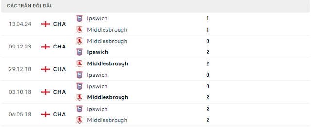 Lịch sử đối đầu Middlesbrough vs Ipswich Lịch sử đối đầu Middlesbrough vs Ipswich