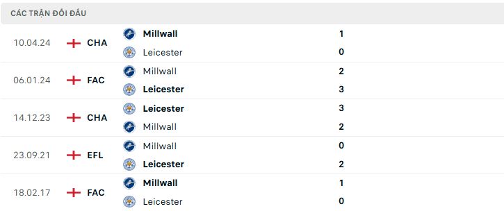 Lịch sử đối đầu Millwall vs Leicester