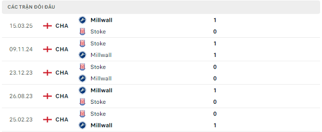 Lịch sử đối đầu Millwall vs Stoke