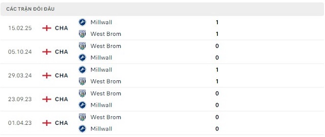 Lịch sử đối đầu Millwall vs West Brom Lịch sử đối đầu Millwall vs West Brom