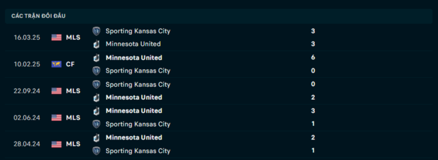 Lịch sử đối đầu Minnesota United vs Sporting Kansas Lịch sử đối đầu Minnesota United vs Sporting Kansas
